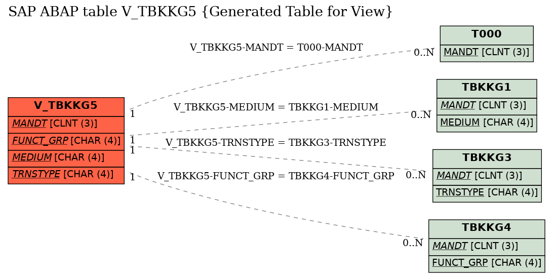 E-R Diagram for table V_TBKKG5 (Generated Table for View)