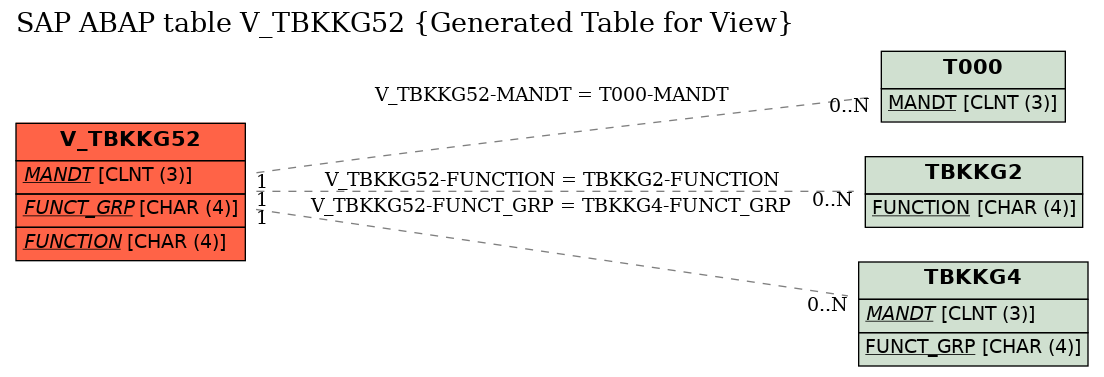 E-R Diagram for table V_TBKKG52 (Generated Table for View)