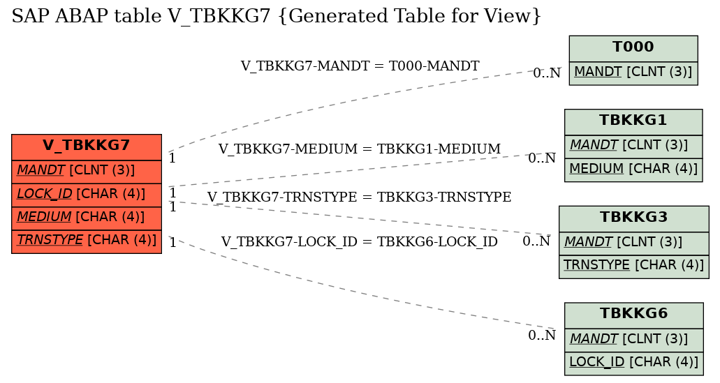 E-R Diagram for table V_TBKKG7 (Generated Table for View)