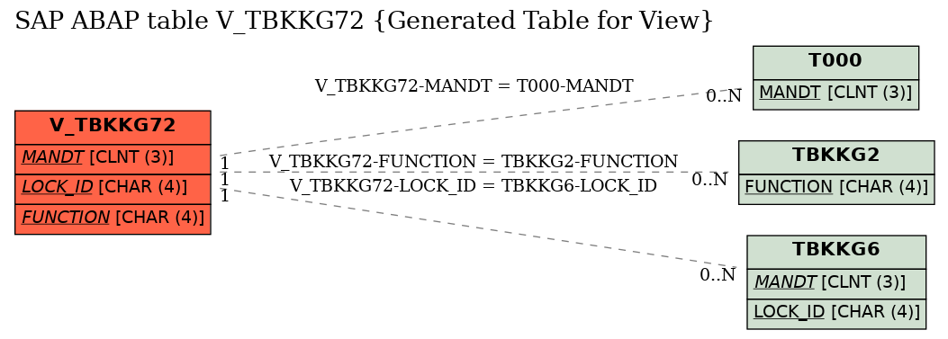 E-R Diagram for table V_TBKKG72 (Generated Table for View)