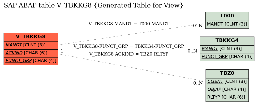 E-R Diagram for table V_TBKKG8 (Generated Table for View)