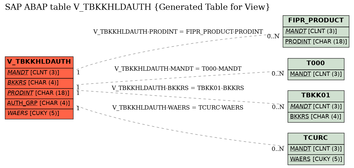 E-R Diagram for table V_TBKKHLDAUTH (Generated Table for View)