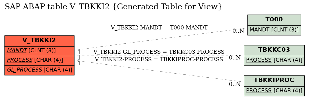 E-R Diagram for table V_TBKKI2 (Generated Table for View)