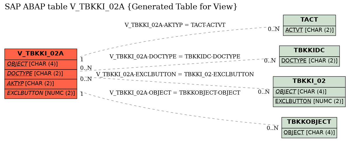 E-R Diagram for table V_TBKKI_02A (Generated Table for View)