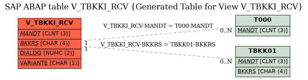 E-R Diagram for table V_TBKKI_RCV (Generated Table for View V_TBKKI_RCV)