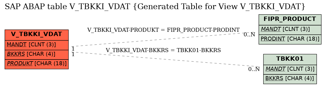 E-R Diagram for table V_TBKKI_VDAT (Generated Table for View V_TBKKI_VDAT)