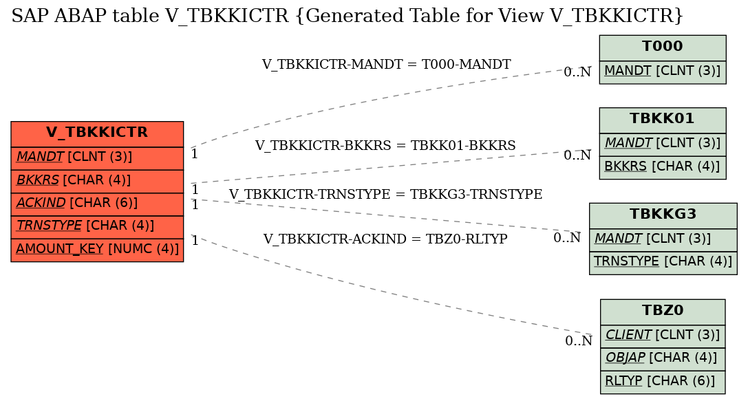E-R Diagram for table V_TBKKICTR (Generated Table for View V_TBKKICTR)