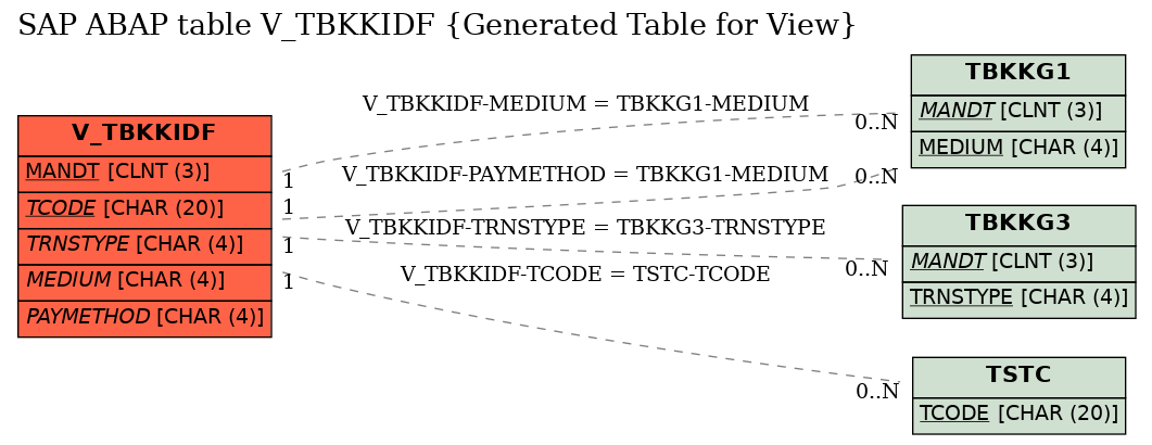 E-R Diagram for table V_TBKKIDF (Generated Table for View)