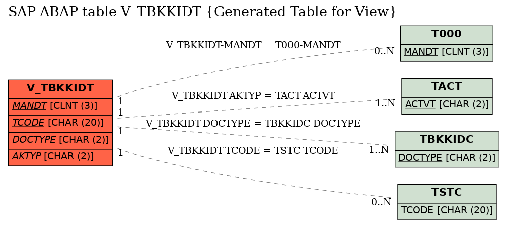 E-R Diagram for table V_TBKKIDT (Generated Table for View)