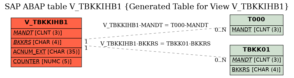 E-R Diagram for table V_TBKKIHB1 (Generated Table for View V_TBKKIHB1)