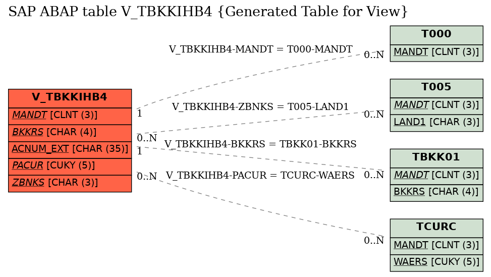 E-R Diagram for table V_TBKKIHB4 (Generated Table for View)