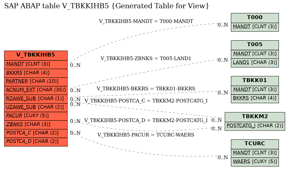 E-R Diagram for table V_TBKKIHB5 (Generated Table for View)