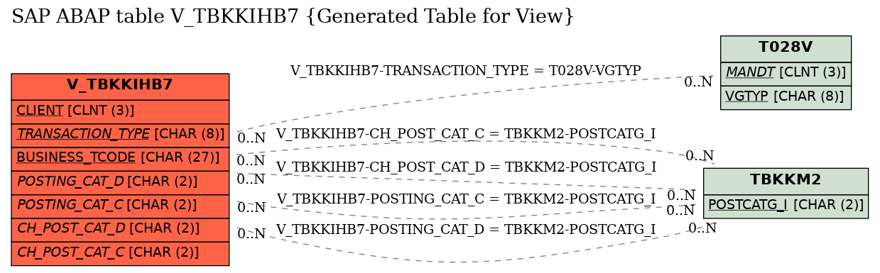 E-R Diagram for table V_TBKKIHB7 (Generated Table for View)