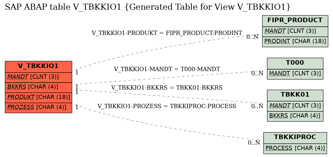 E-R Diagram for table V_TBKKIO1 (Generated Table for View V_TBKKIO1)