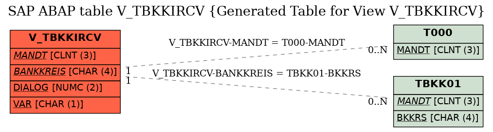 E-R Diagram for table V_TBKKIRCV (Generated Table for View V_TBKKIRCV)