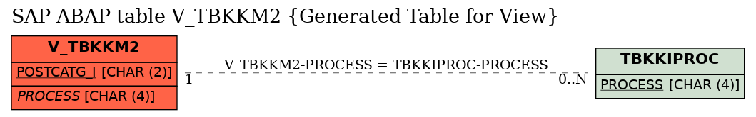 E-R Diagram for table V_TBKKM2 (Generated Table for View)