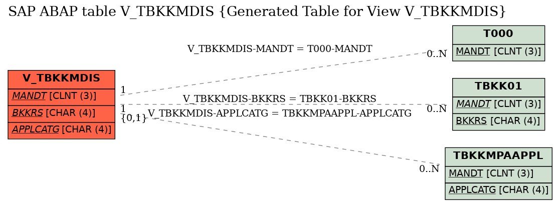 E-R Diagram for table V_TBKKMDIS (Generated Table for View V_TBKKMDIS)