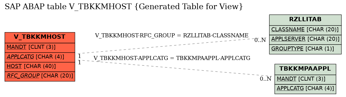 E-R Diagram for table V_TBKKMHOST (Generated Table for View)