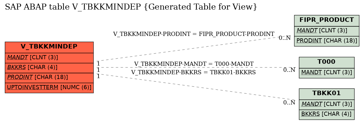 E-R Diagram for table V_TBKKMINDEP (Generated Table for View)