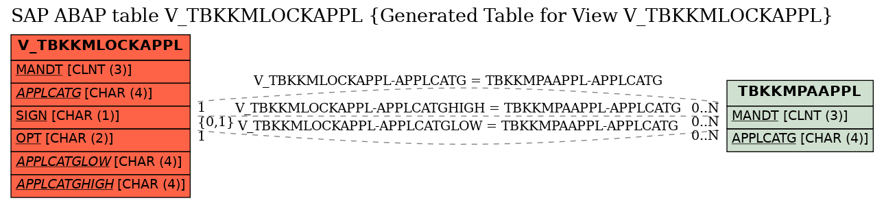 E-R Diagram for table V_TBKKMLOCKAPPL (Generated Table for View V_TBKKMLOCKAPPL)