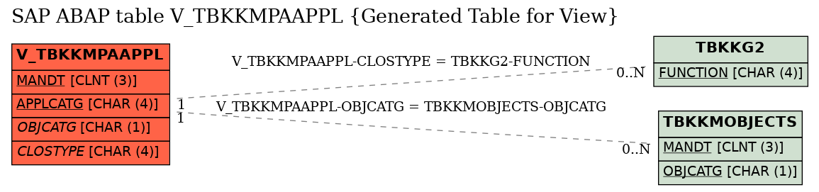 E-R Diagram for table V_TBKKMPAAPPL (Generated Table for View)