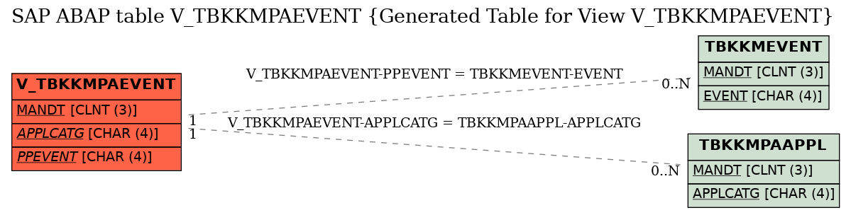 E-R Diagram for table V_TBKKMPAEVENT (Generated Table for View V_TBKKMPAEVENT)