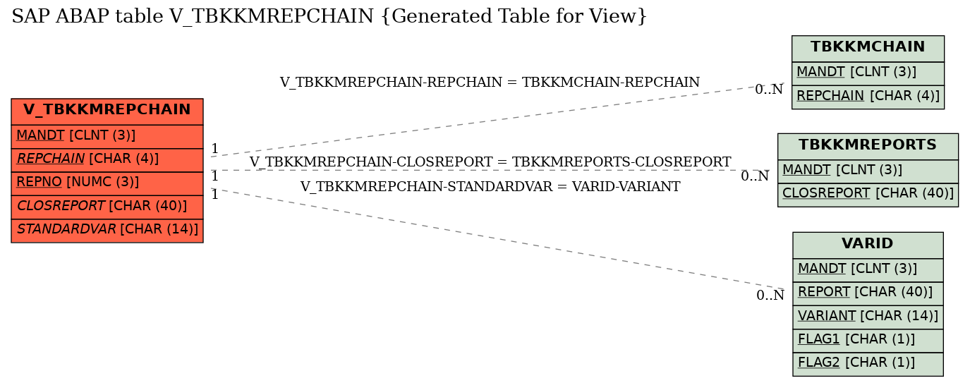 E-R Diagram for table V_TBKKMREPCHAIN (Generated Table for View)