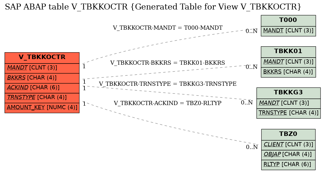 E-R Diagram for table V_TBKKOCTR (Generated Table for View V_TBKKOCTR)