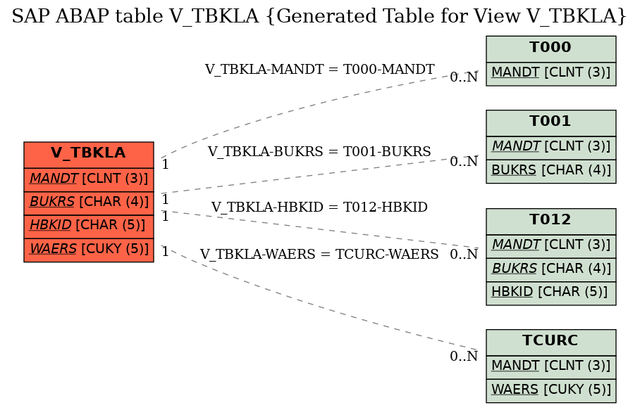 E-R Diagram for table V_TBKLA (Generated Table for View V_TBKLA)