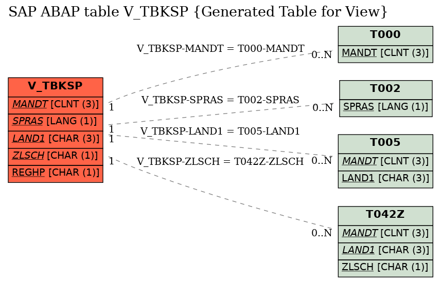 E-R Diagram for table V_TBKSP (Generated Table for View)