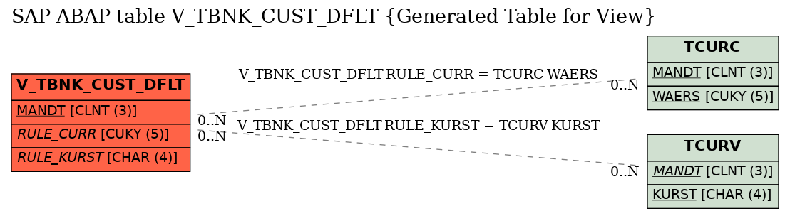 E-R Diagram for table V_TBNK_CUST_DFLT (Generated Table for View)