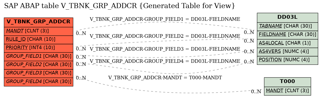 E-R Diagram for table V_TBNK_GRP_ADDCR (Generated Table for View)
