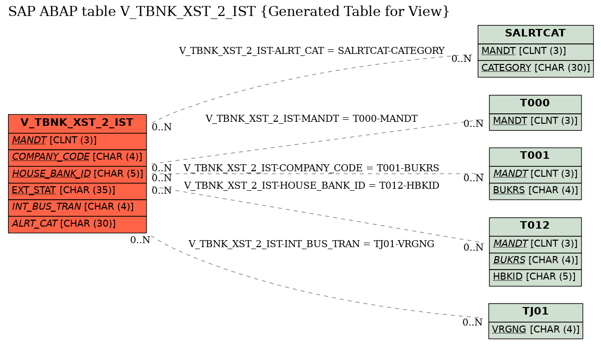 E-R Diagram for table V_TBNK_XST_2_IST (Generated Table for View)