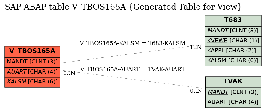 E-R Diagram for table V_TBOS165A (Generated Table for View)