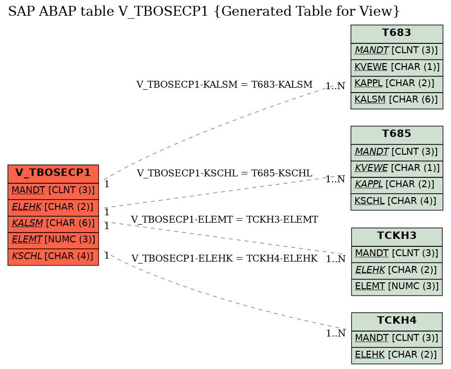 E-R Diagram for table V_TBOSECP1 (Generated Table for View)