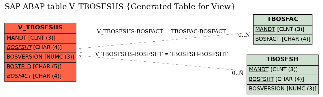 E-R Diagram for table V_TBOSFSHS (Generated Table for View)