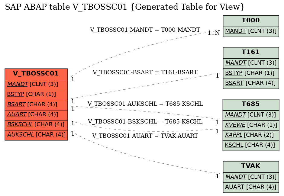 E-R Diagram for table V_TBOSSC01 (Generated Table for View)