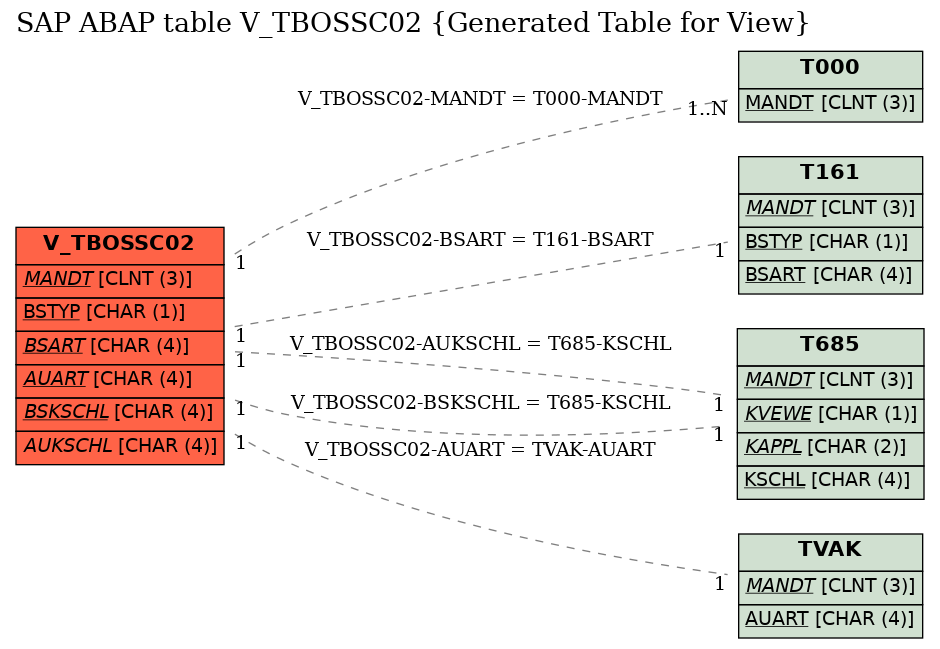 E-R Diagram for table V_TBOSSC02 (Generated Table for View)