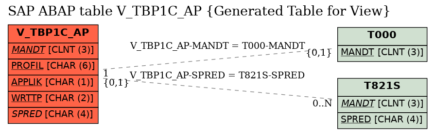 E-R Diagram for table V_TBP1C_AP (Generated Table for View)