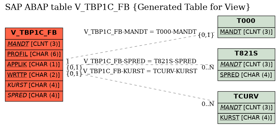 E-R Diagram for table V_TBP1C_FB (Generated Table for View)