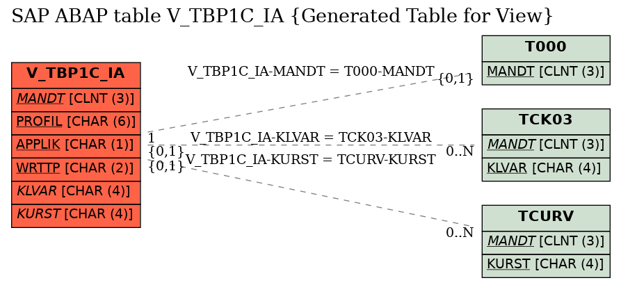 E-R Diagram for table V_TBP1C_IA (Generated Table for View)