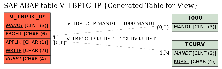 E-R Diagram for table V_TBP1C_IP (Generated Table for View)