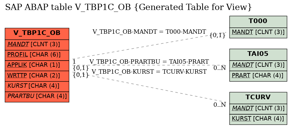 E-R Diagram for table V_TBP1C_OB (Generated Table for View)