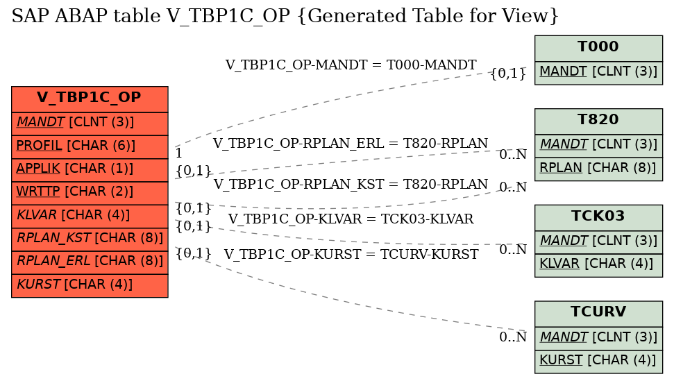E-R Diagram for table V_TBP1C_OP (Generated Table for View)