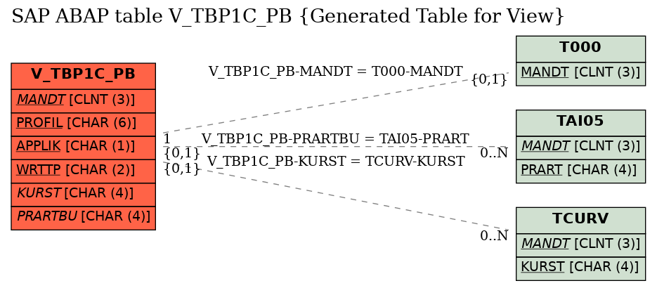 E-R Diagram for table V_TBP1C_PB (Generated Table for View)