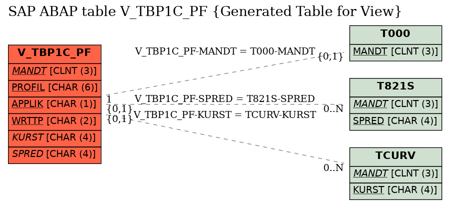 E-R Diagram for table V_TBP1C_PF (Generated Table for View)