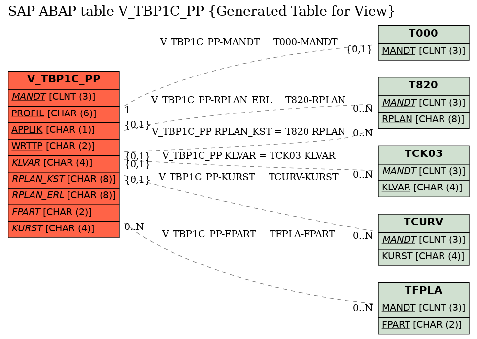 E-R Diagram for table V_TBP1C_PP (Generated Table for View)