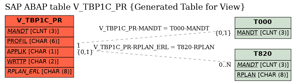 E-R Diagram for table V_TBP1C_PR (Generated Table for View)