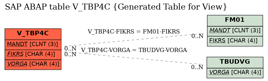 E-R Diagram for table V_TBP4C (Generated Table for View)