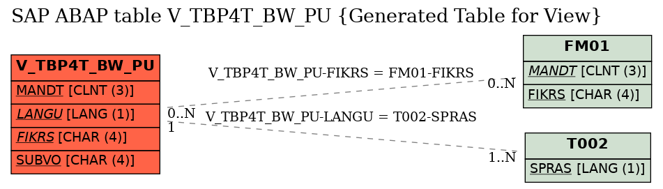 E-R Diagram for table V_TBP4T_BW_PU (Generated Table for View)